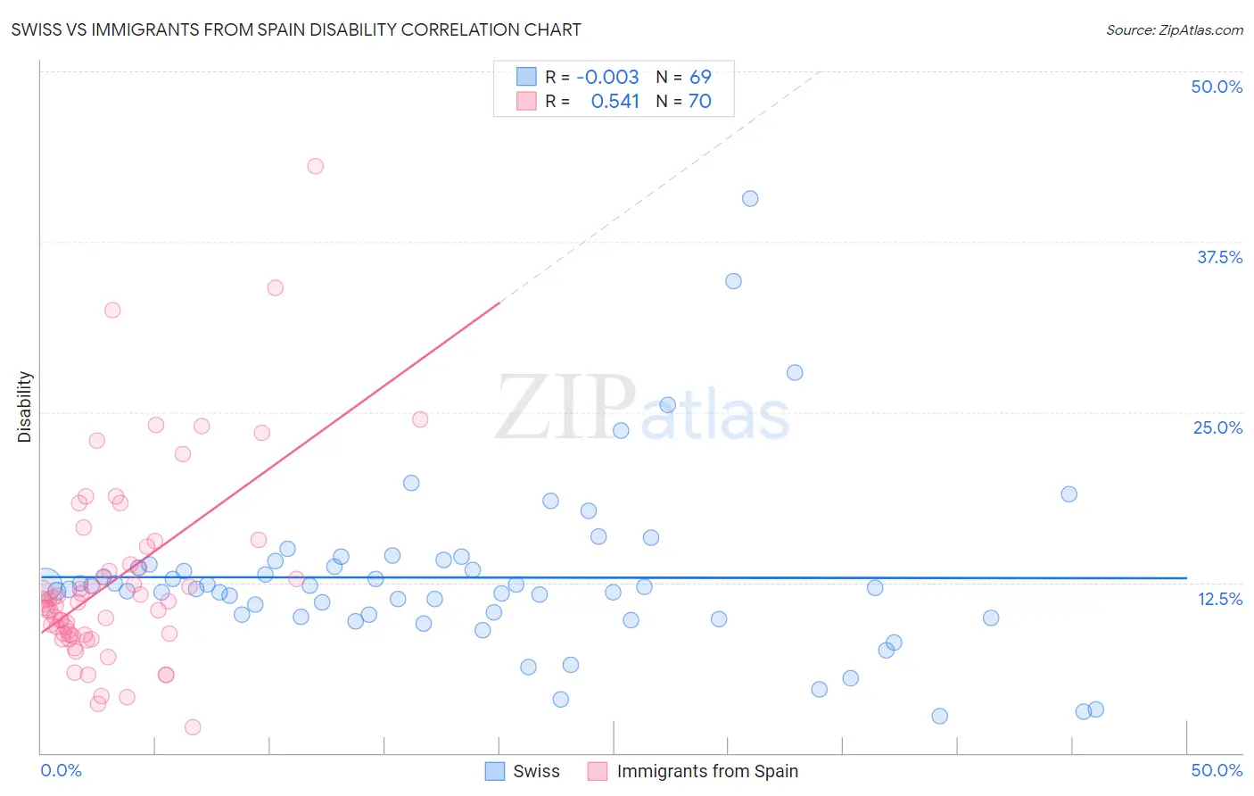 Swiss vs Immigrants from Spain Disability