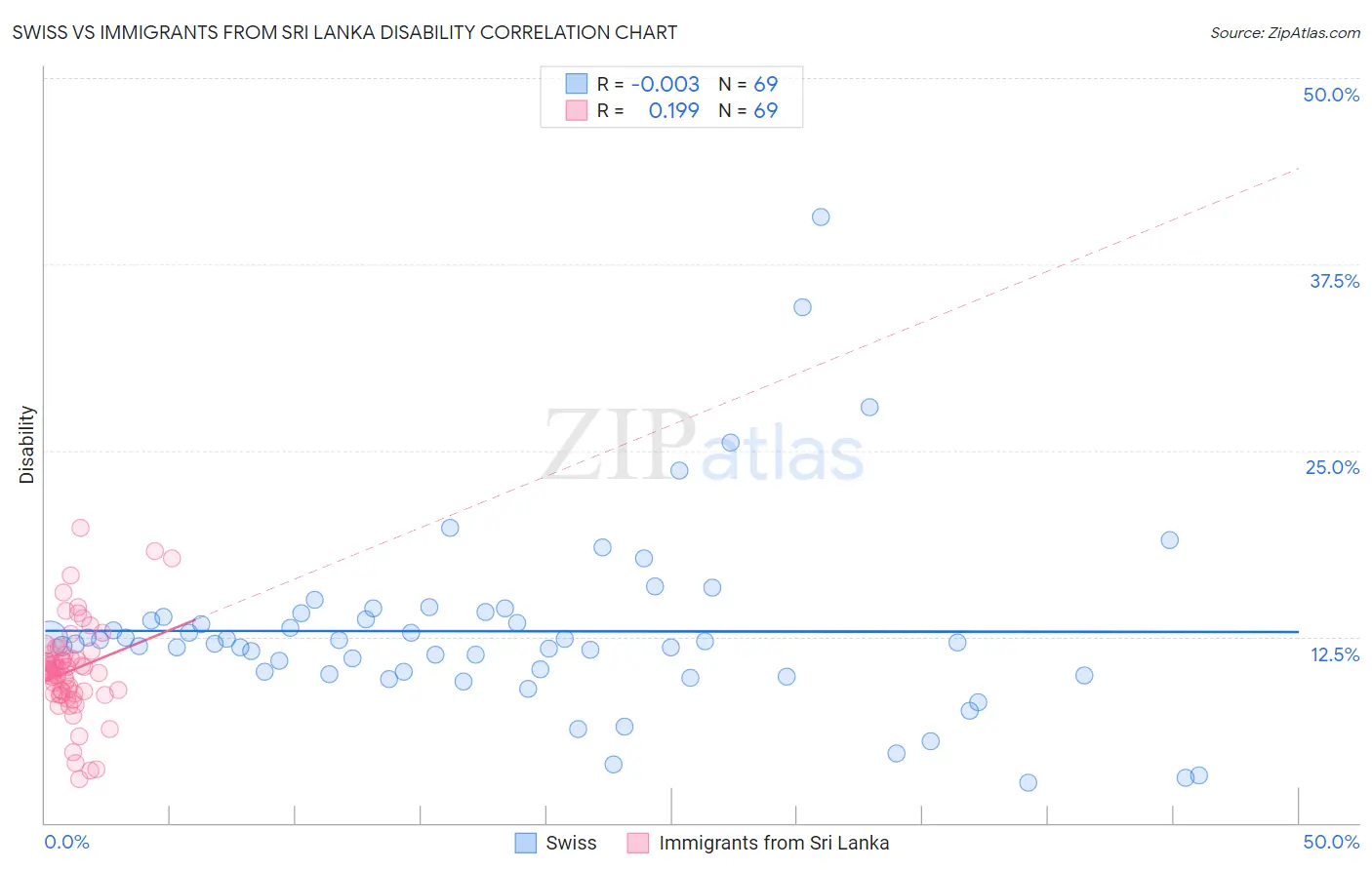 Swiss vs Immigrants from Sri Lanka Disability