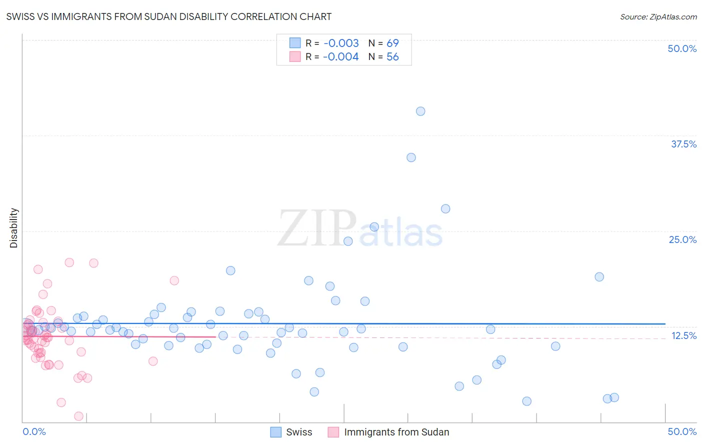 Swiss vs Immigrants from Sudan Disability