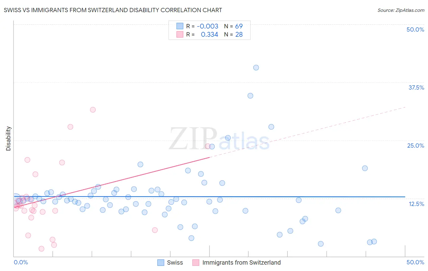 Swiss vs Immigrants from Switzerland Disability