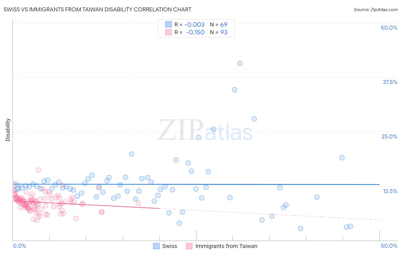 Swiss vs Immigrants from Taiwan Disability