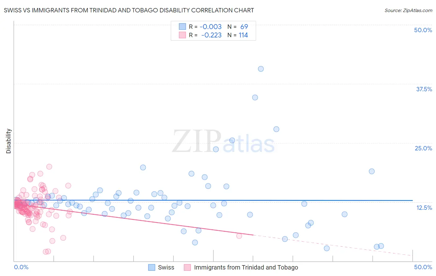 Swiss vs Immigrants from Trinidad and Tobago Disability