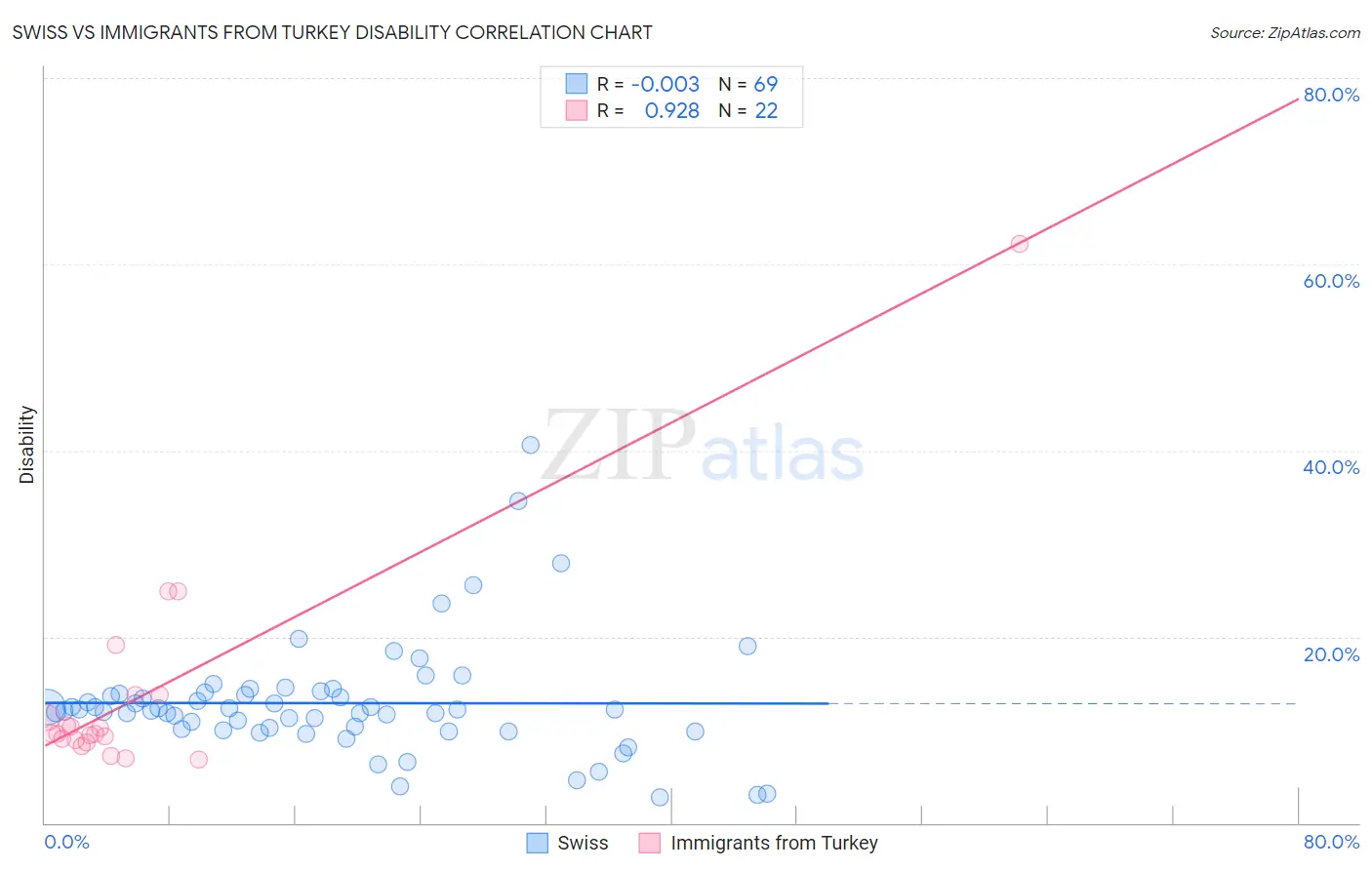 Swiss vs Immigrants from Turkey Disability