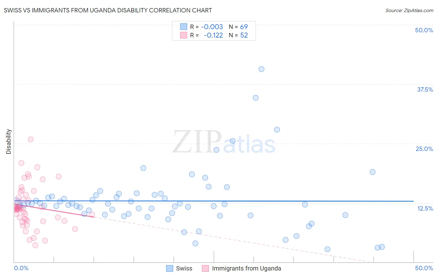 Swiss vs Immigrants from Uganda Disability