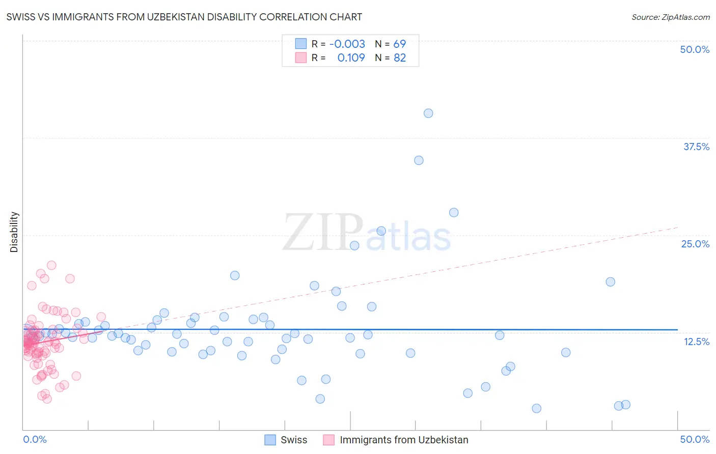 Swiss vs Immigrants from Uzbekistan Disability