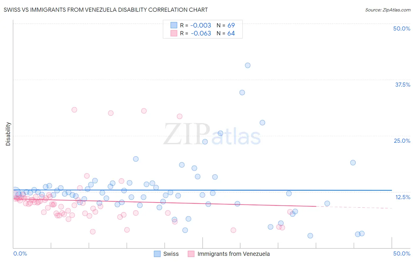 Swiss vs Immigrants from Venezuela Disability