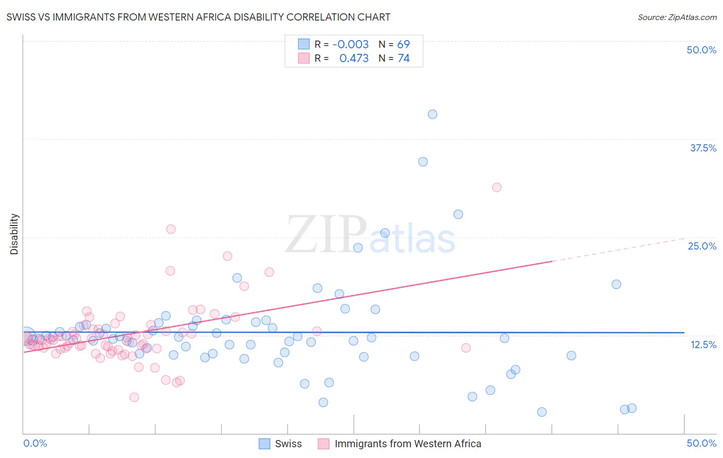 Swiss vs Immigrants from Western Africa Disability