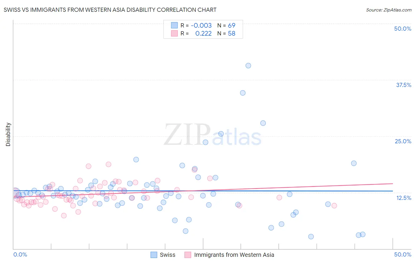 Swiss vs Immigrants from Western Asia Disability