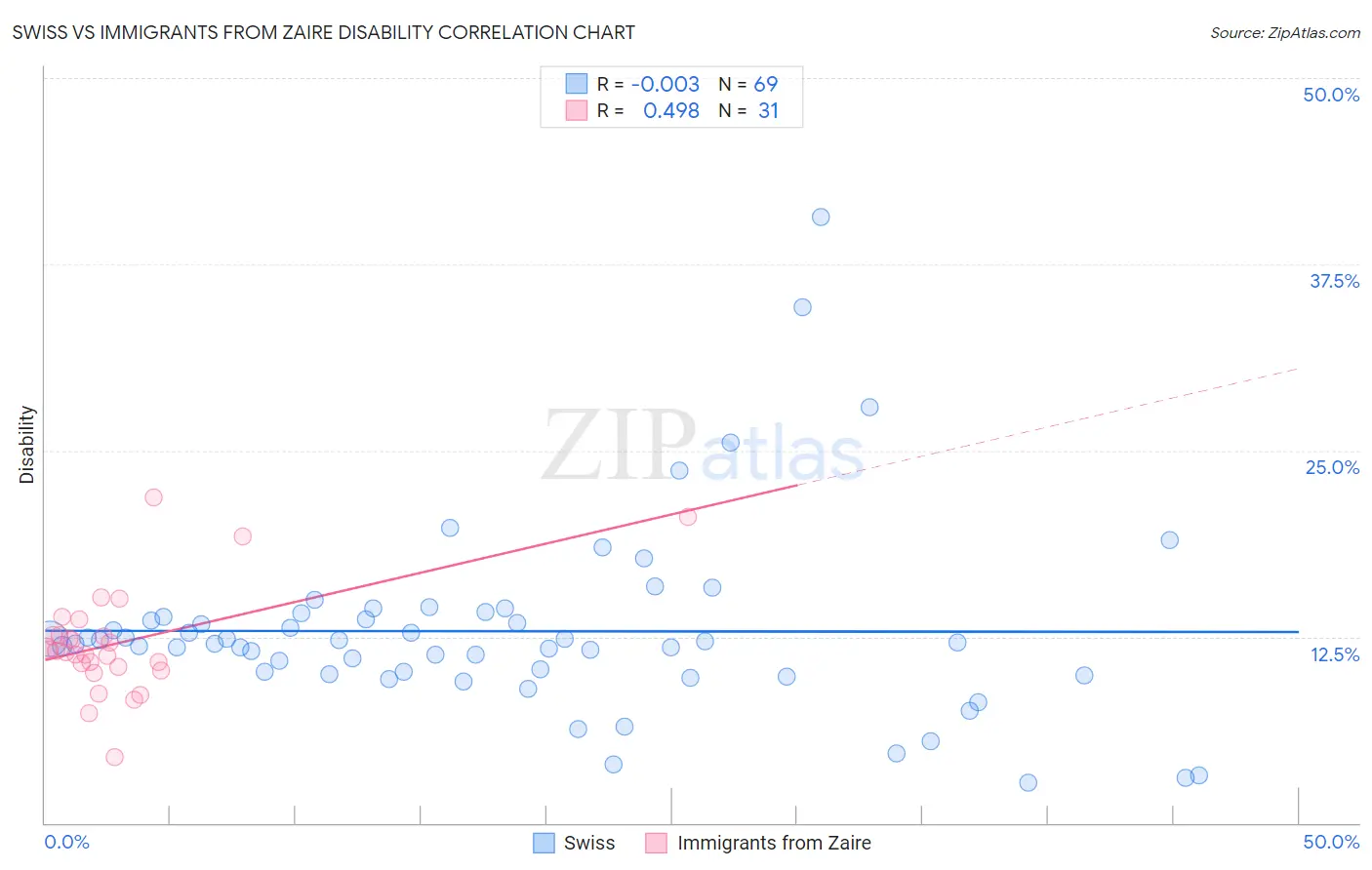 Swiss vs Immigrants from Zaire Disability