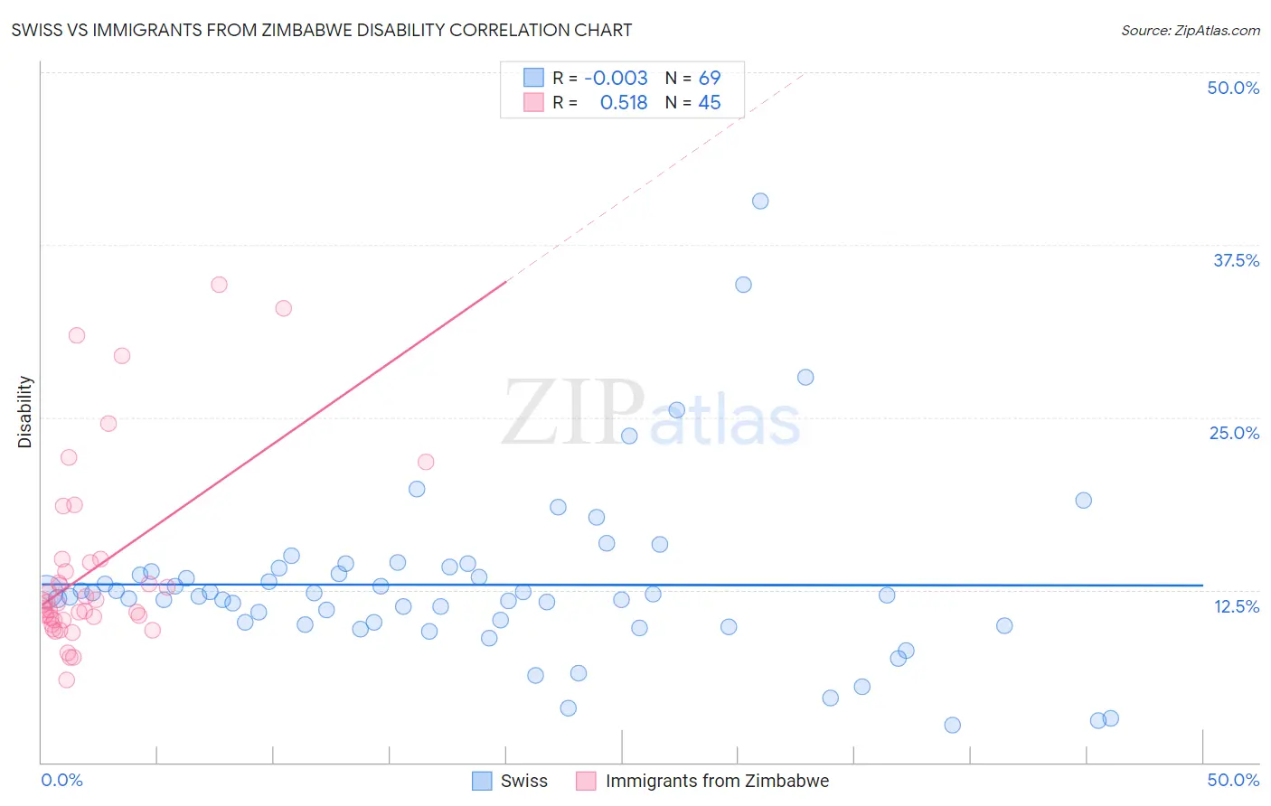 Swiss vs Immigrants from Zimbabwe Disability