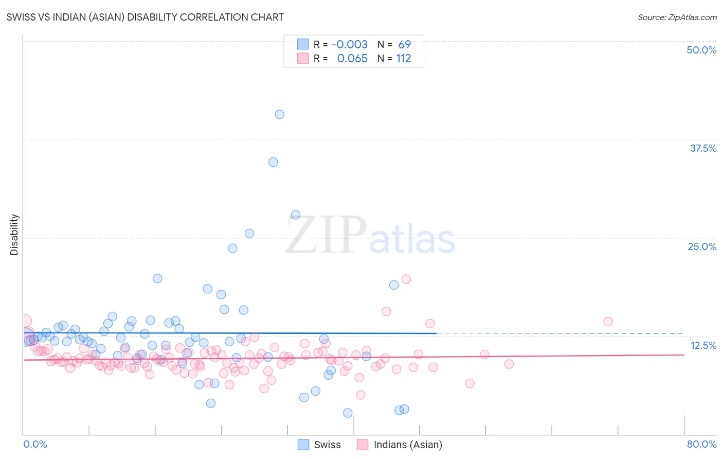 Swiss vs Indian (Asian) Disability
