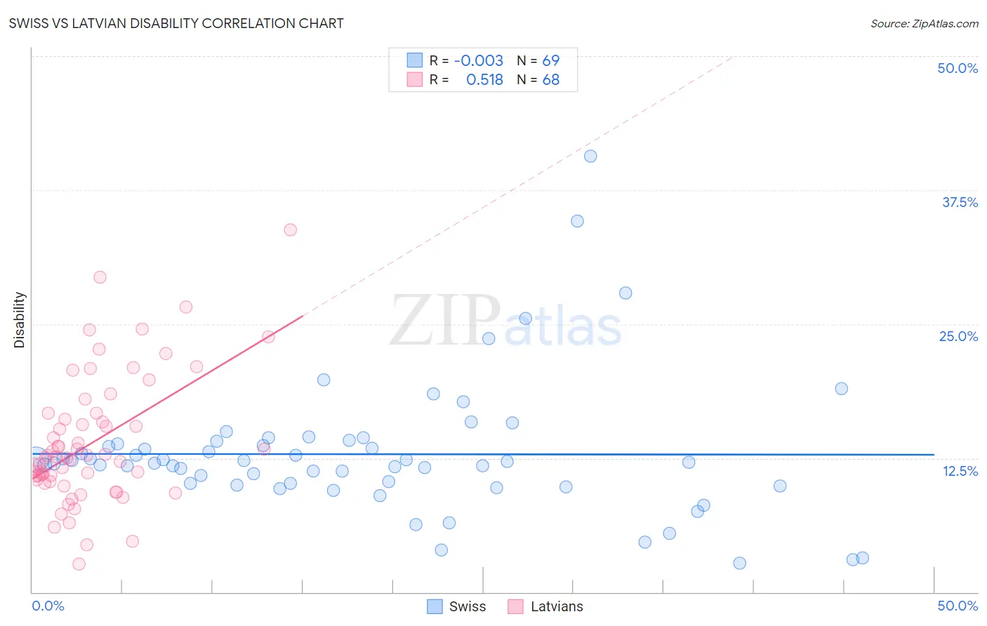 Swiss vs Latvian Disability