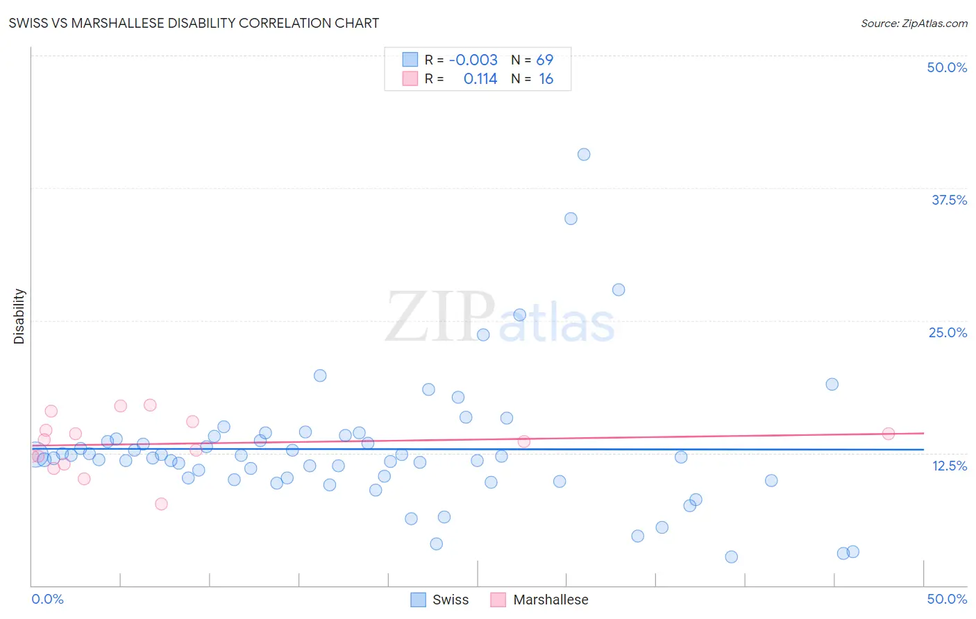 Swiss vs Marshallese Disability