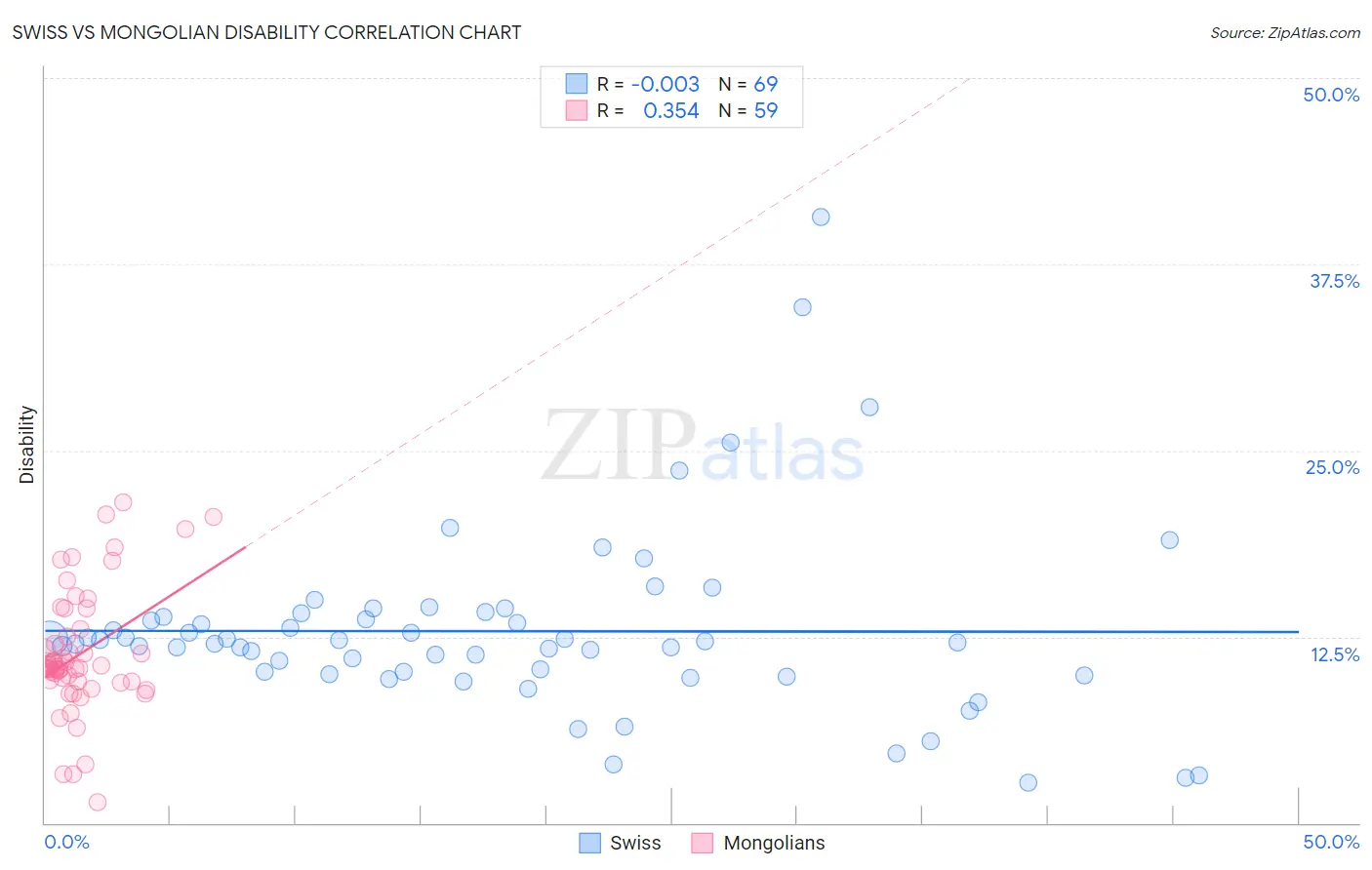 Swiss vs Mongolian Disability