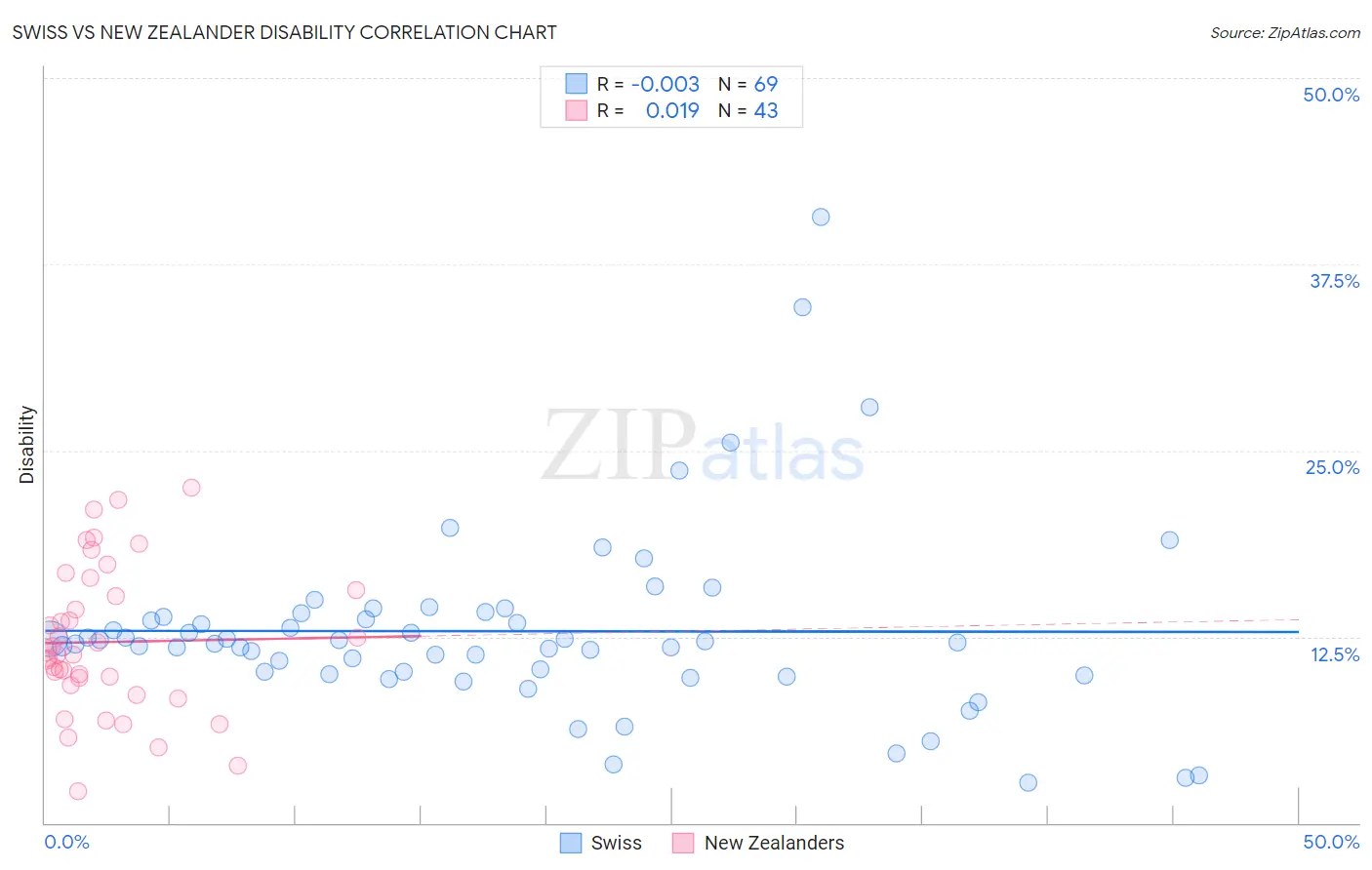 Swiss vs New Zealander Disability