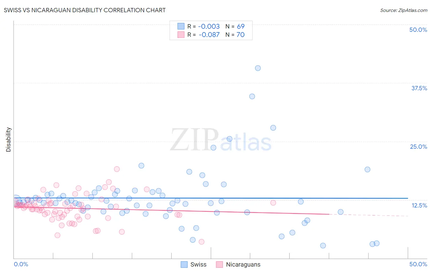 Swiss vs Nicaraguan Disability