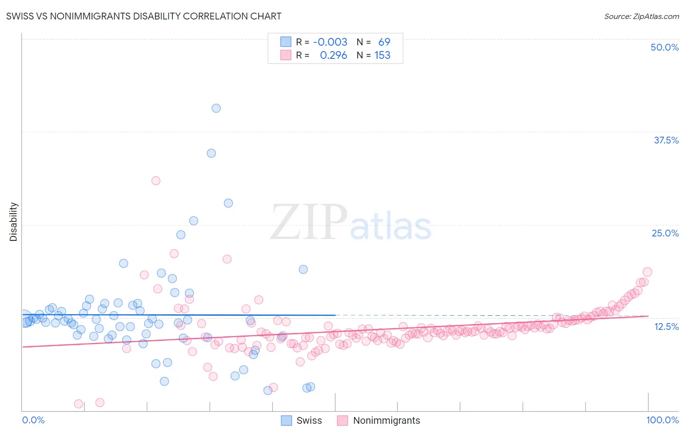 Swiss vs Nonimmigrants Disability
