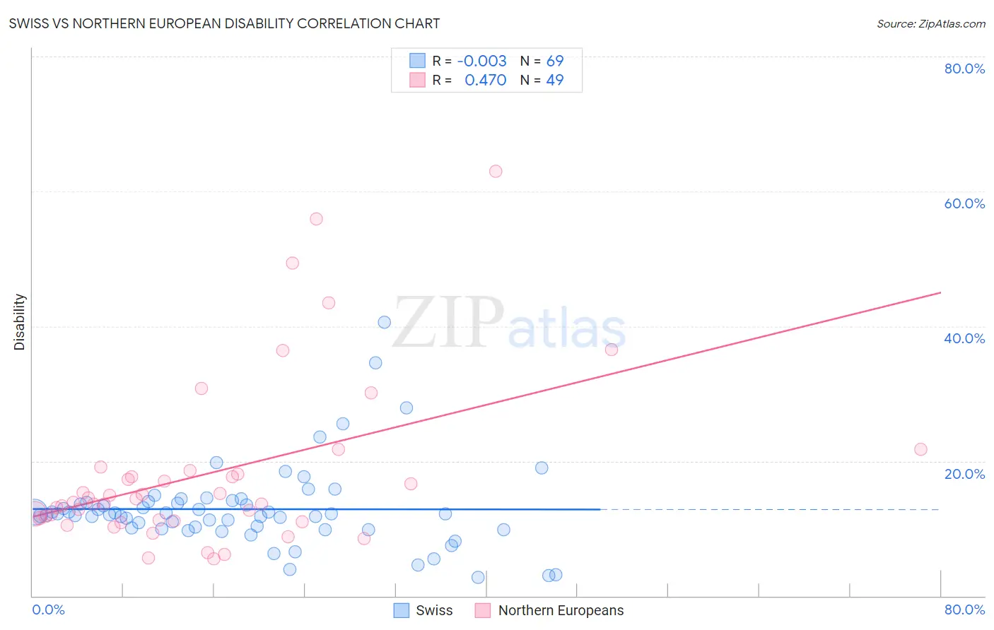 Swiss vs Northern European Disability