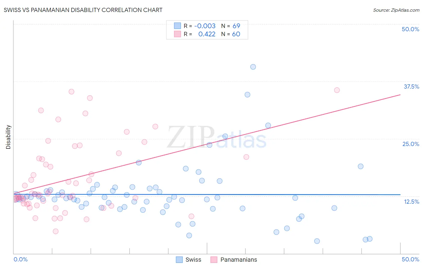 Swiss vs Panamanian Disability