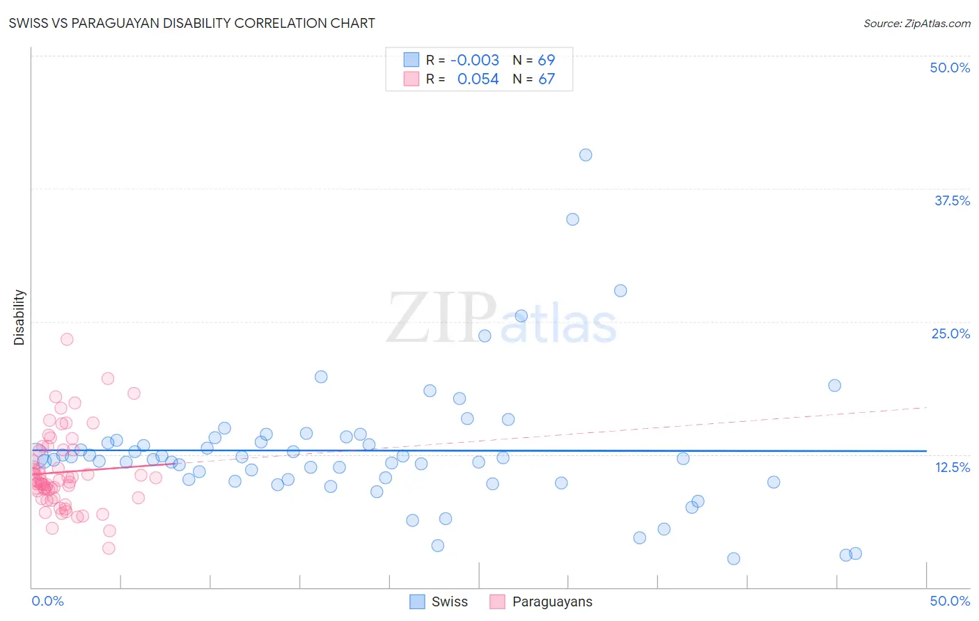 Swiss vs Paraguayan Disability