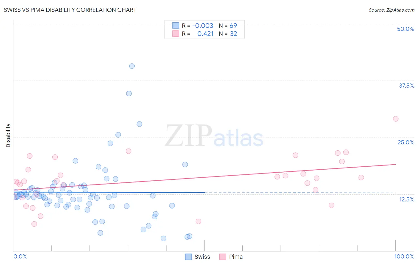 Swiss vs Pima Disability