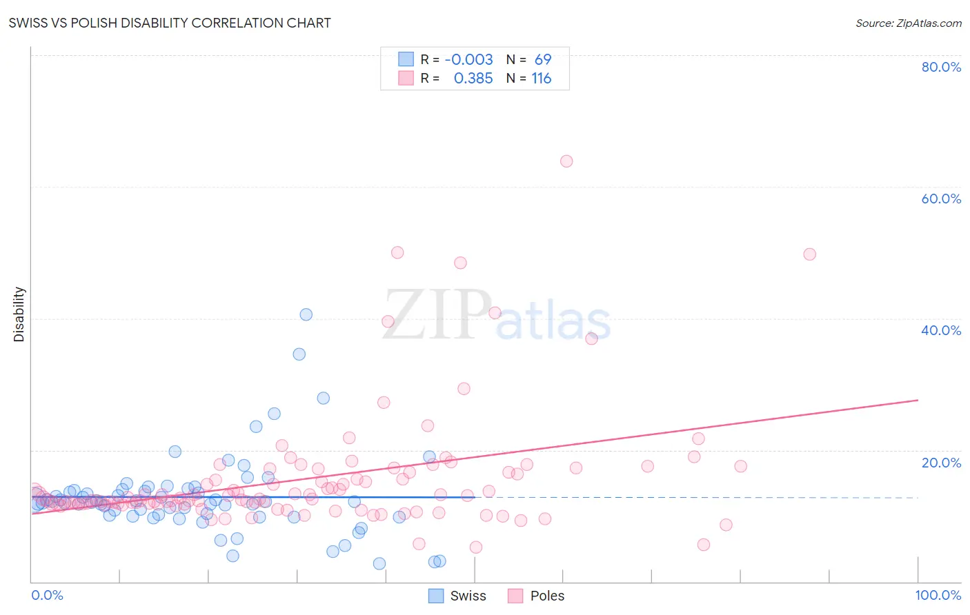 Swiss vs Polish Disability