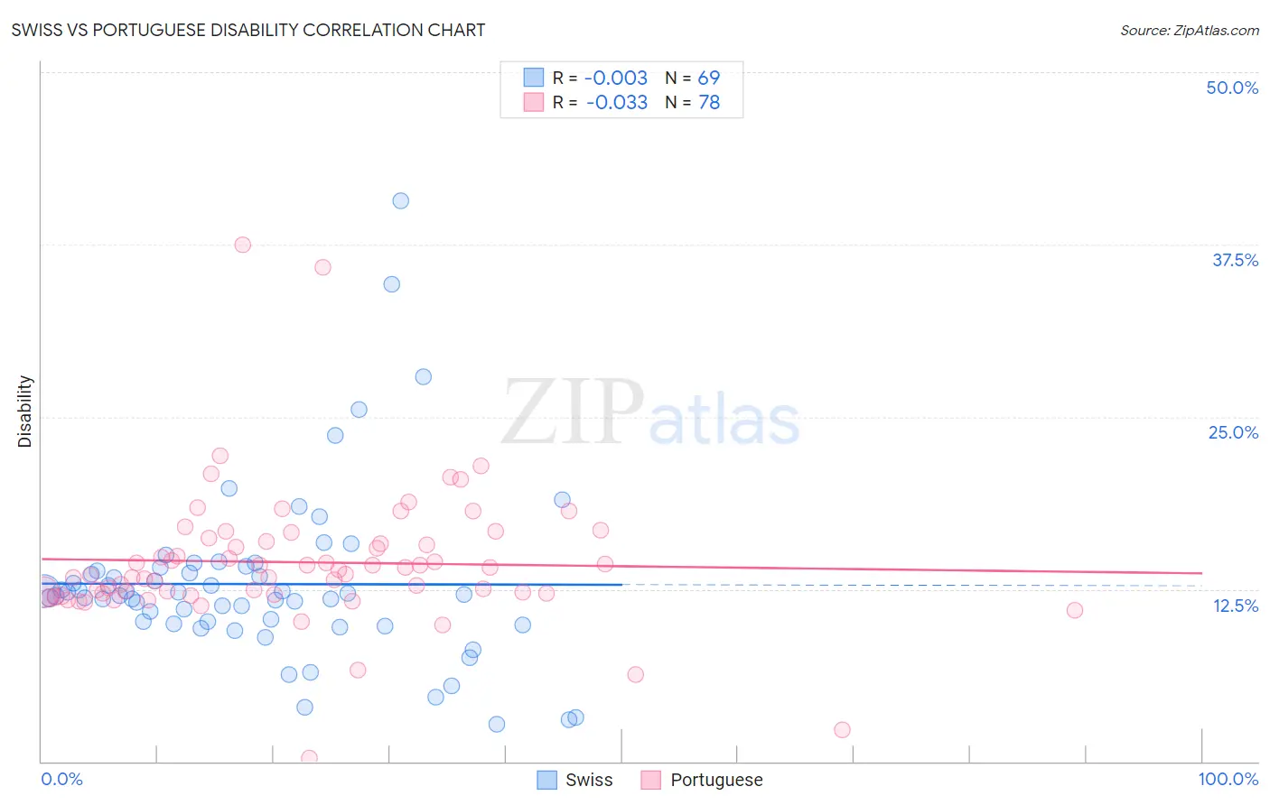 Swiss vs Portuguese Disability