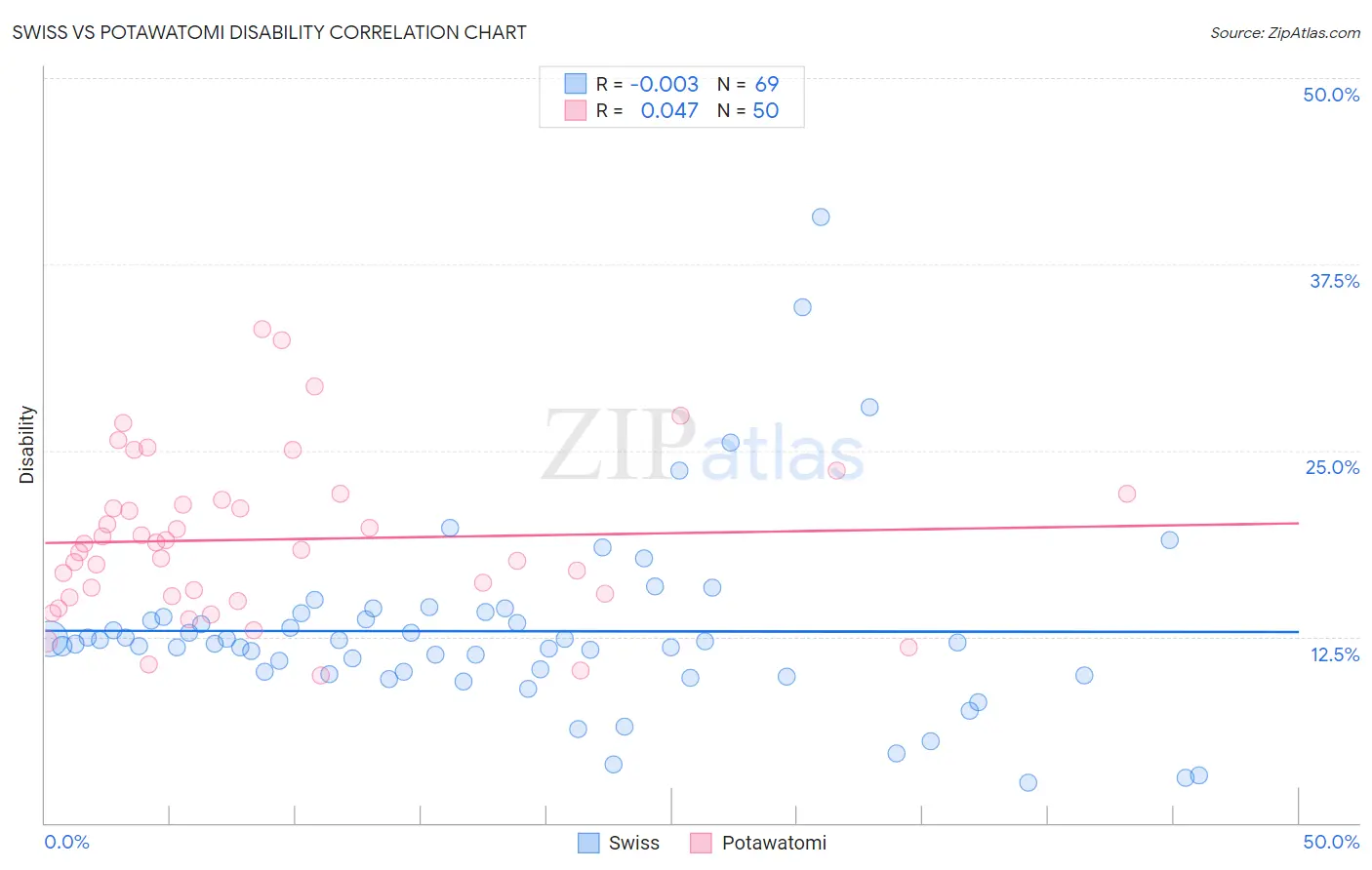 Swiss vs Potawatomi Disability