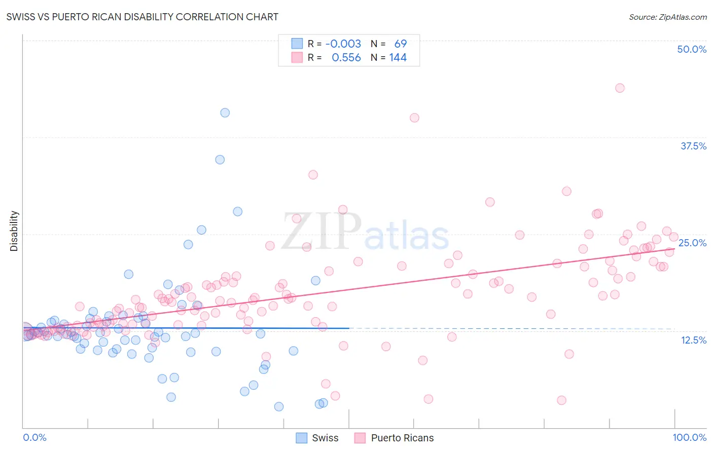 Swiss vs Puerto Rican Disability