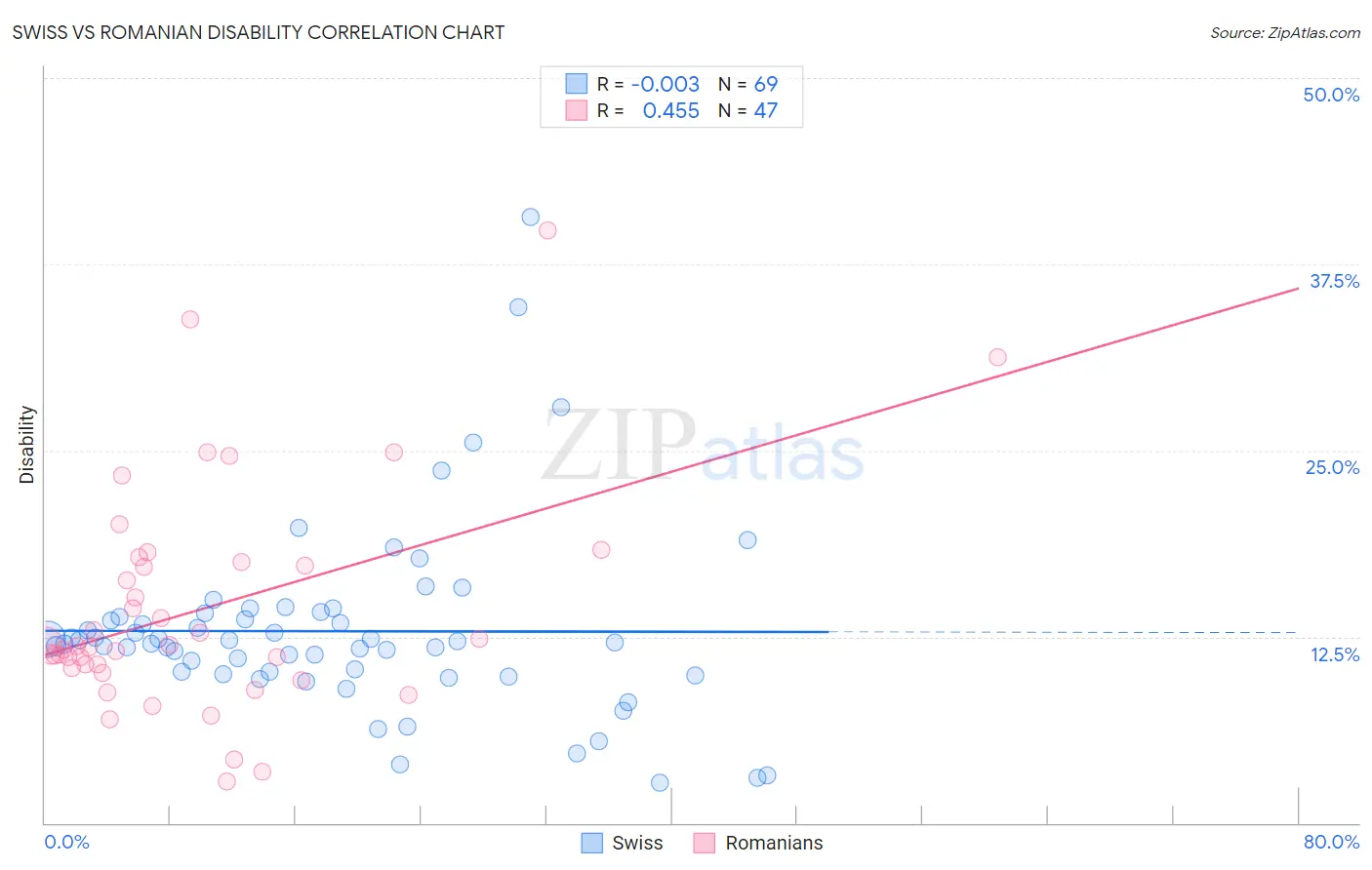 Swiss vs Romanian Disability