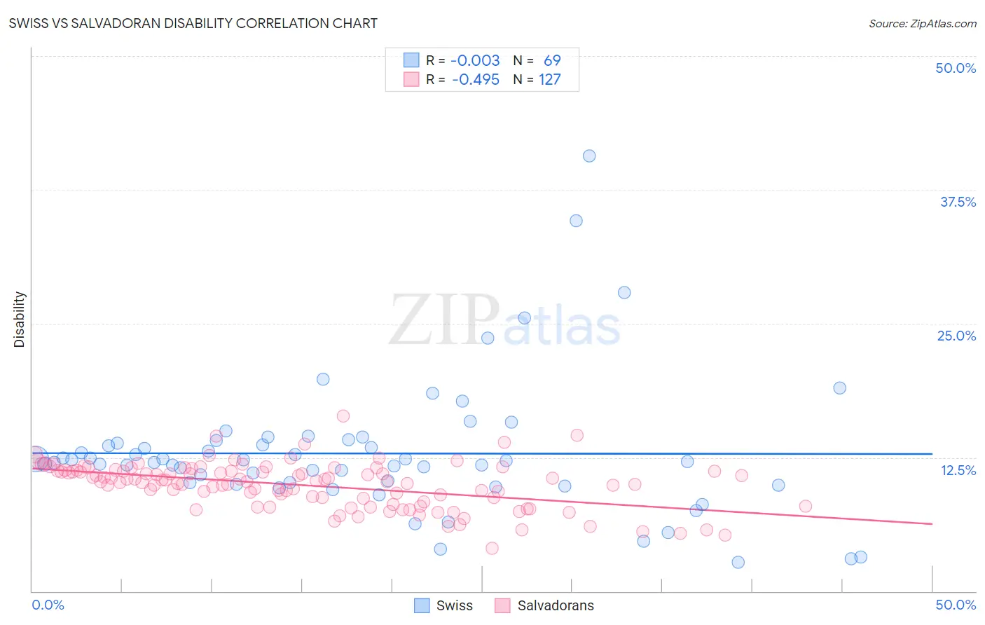 Swiss vs Salvadoran Disability