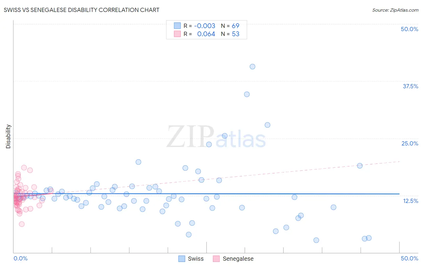 Swiss vs Senegalese Disability