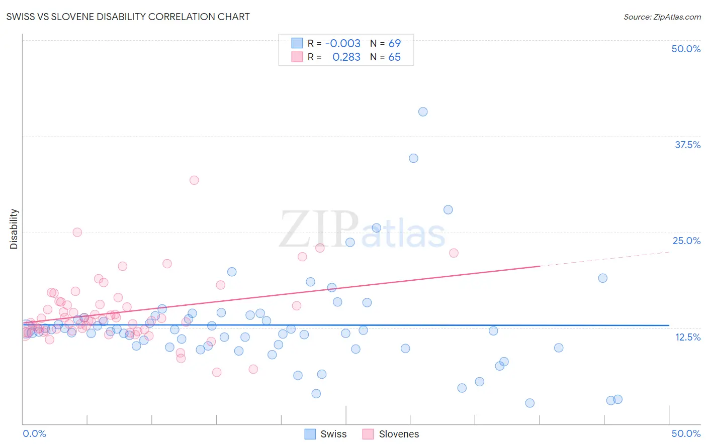 Swiss vs Slovene Disability