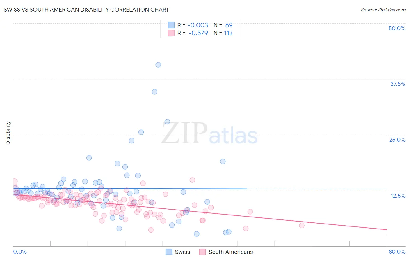 Swiss vs South American Disability