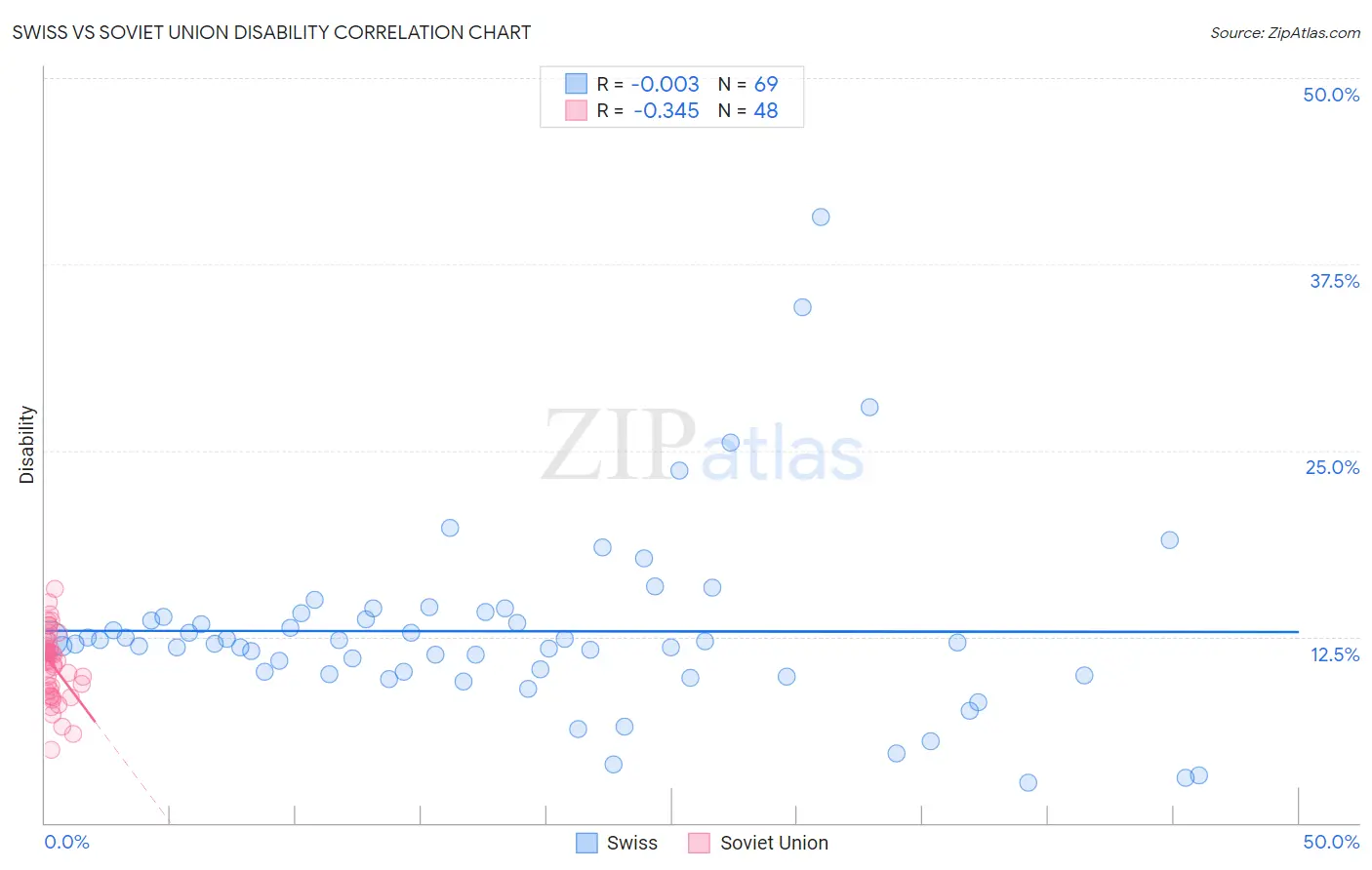 Swiss vs Soviet Union Disability