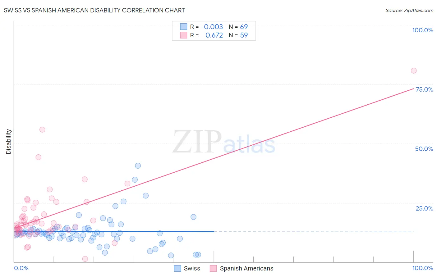Swiss vs Spanish American Disability