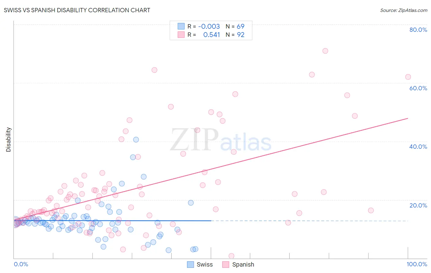 Swiss vs Spanish Disability