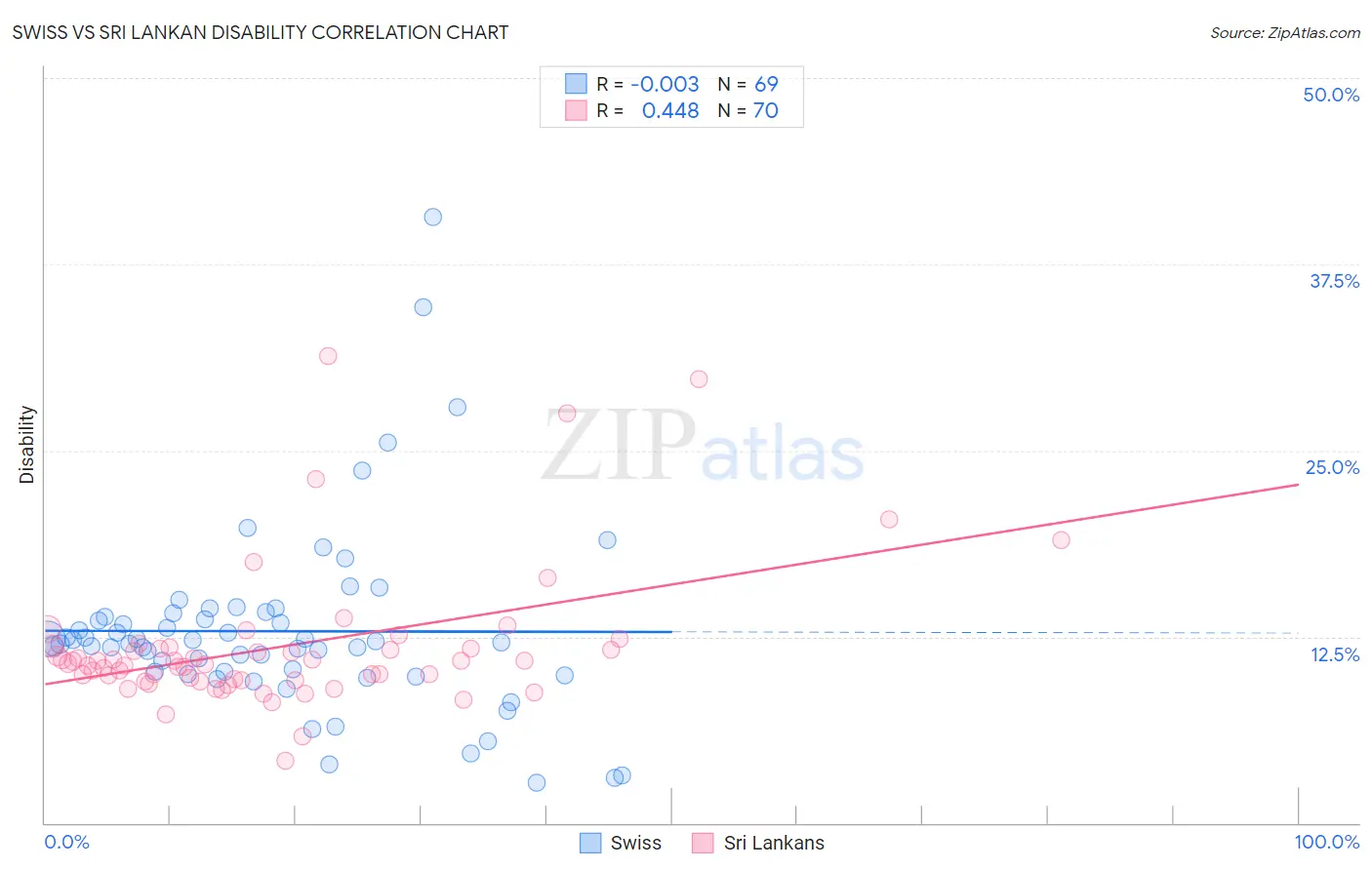 Swiss vs Sri Lankan Disability