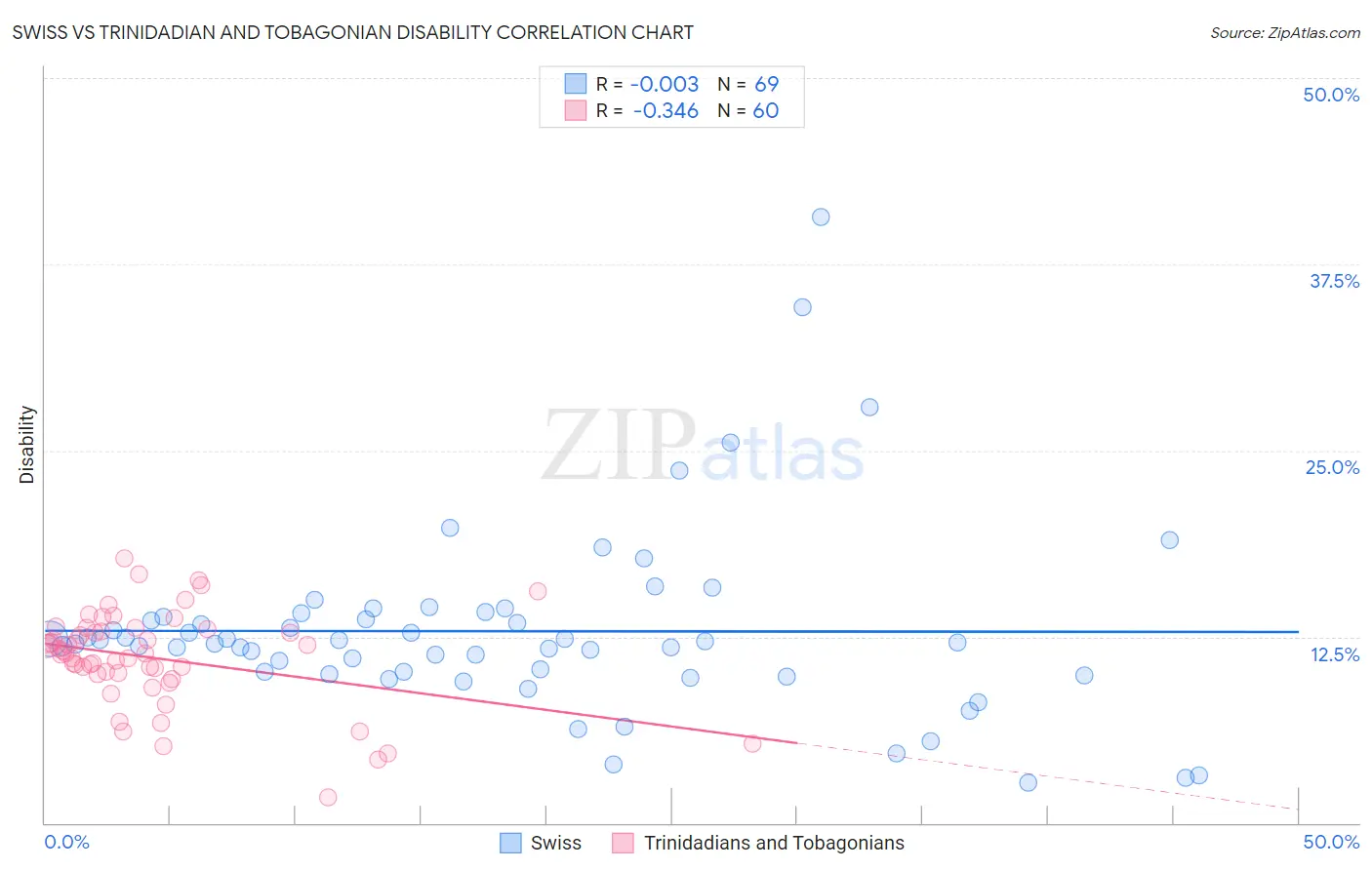 Swiss vs Trinidadian and Tobagonian Disability