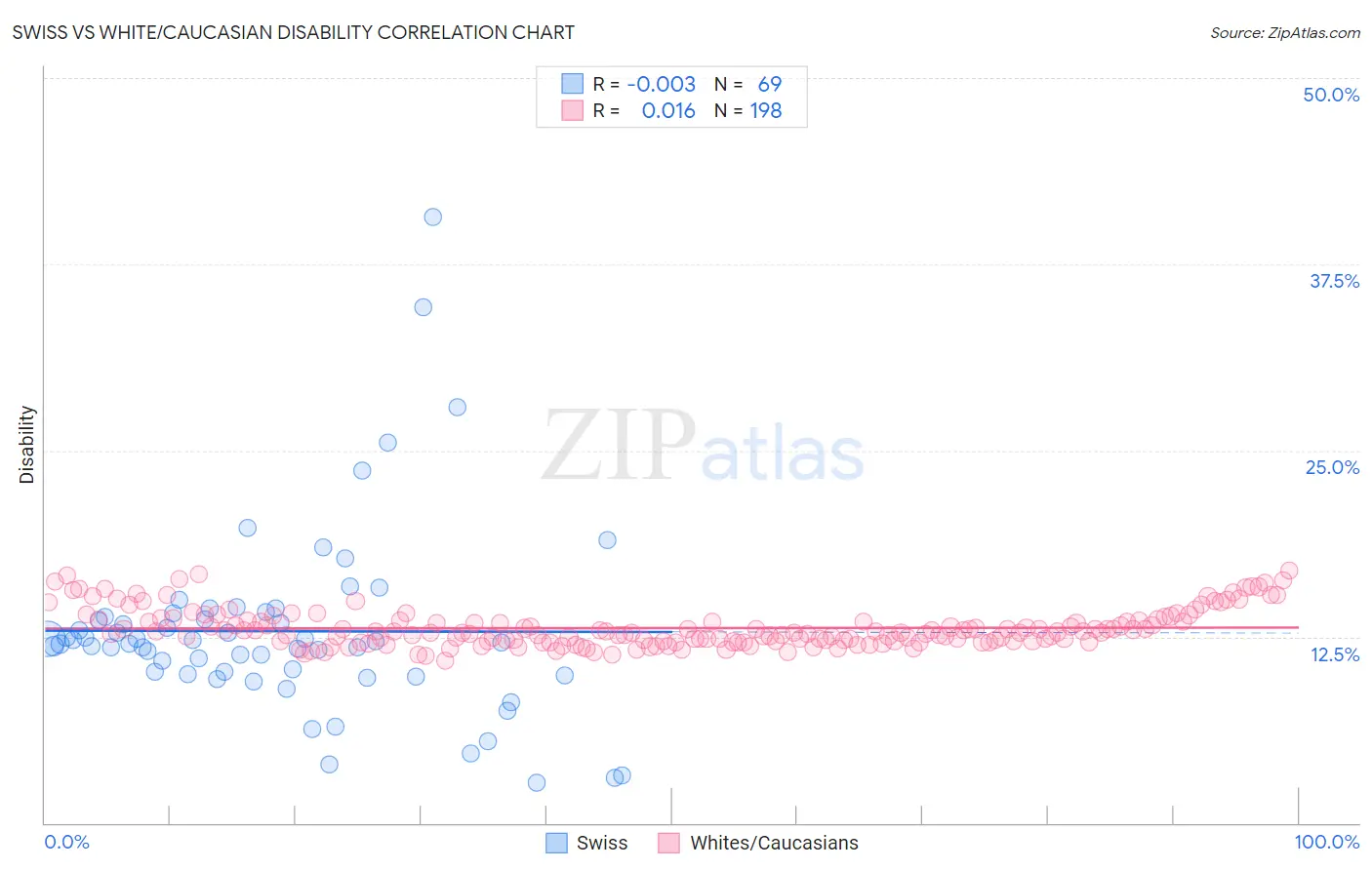 Swiss vs White/Caucasian Disability
