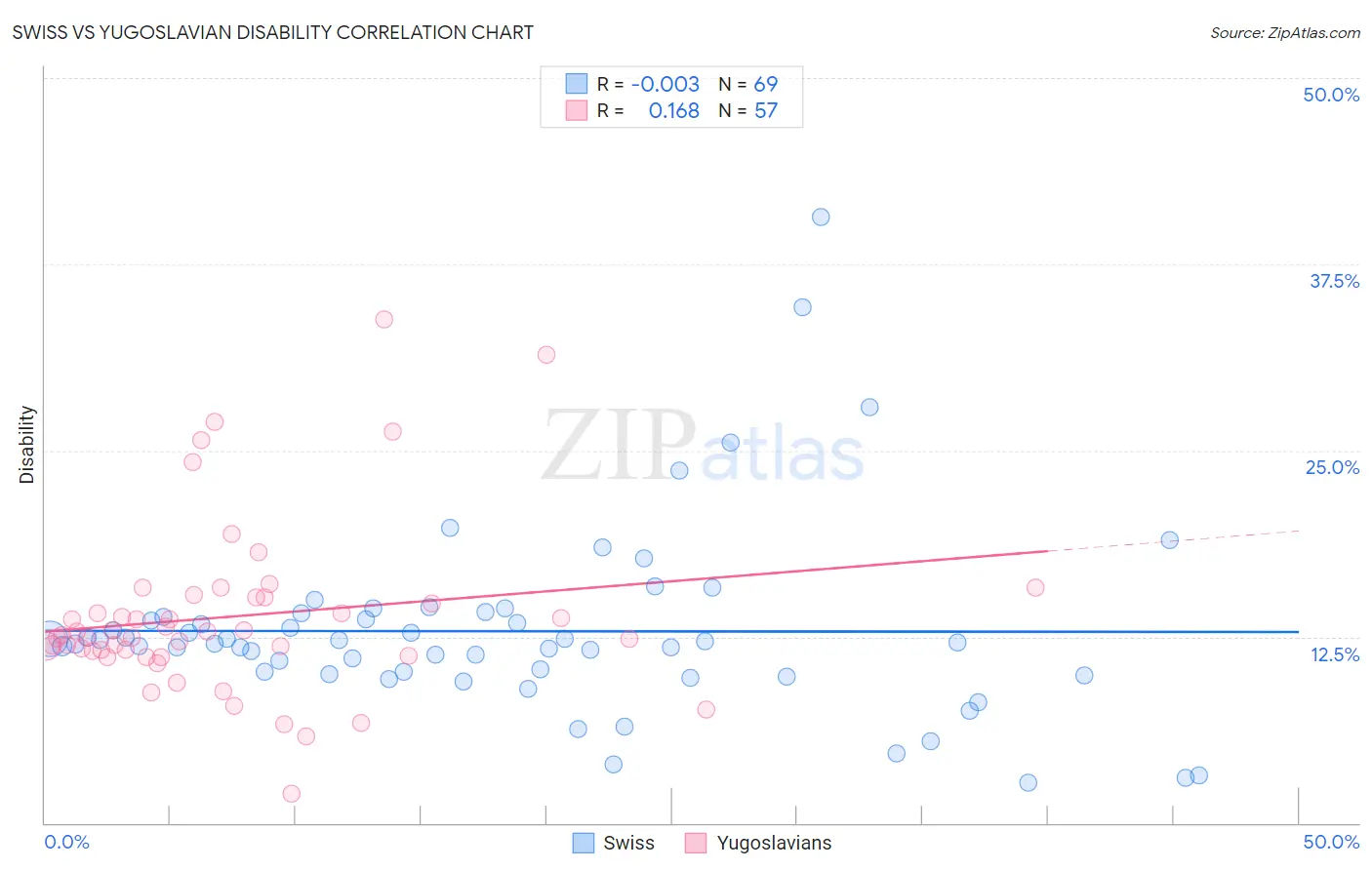 Swiss vs Yugoslavian Disability