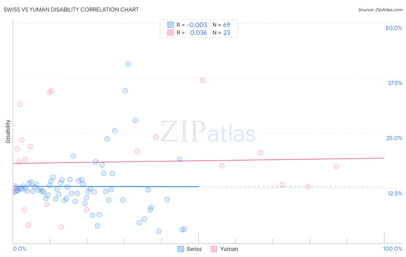 Swiss vs Yuman Disability