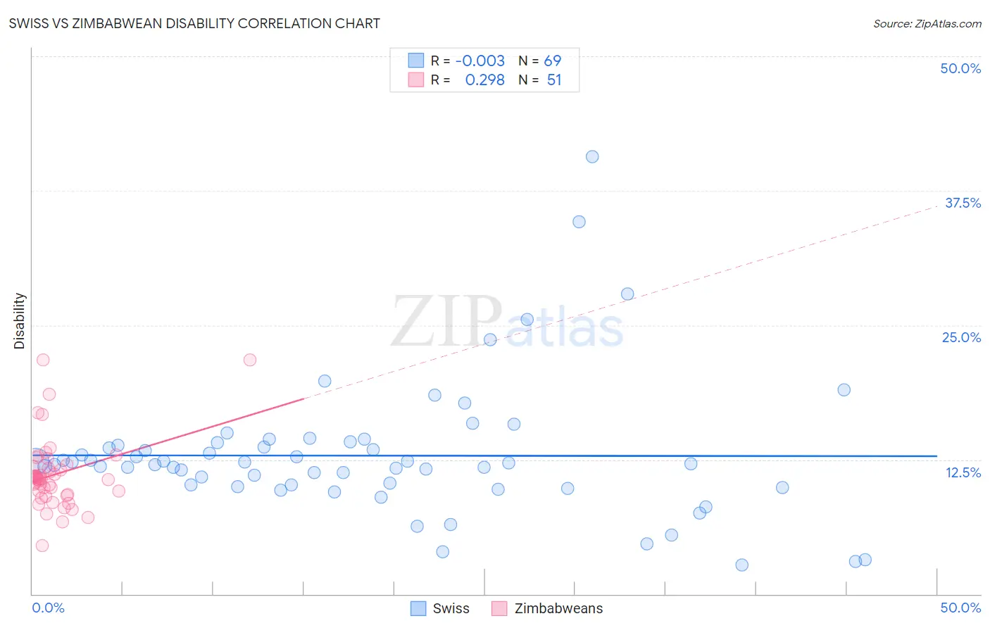 Swiss vs Zimbabwean Disability