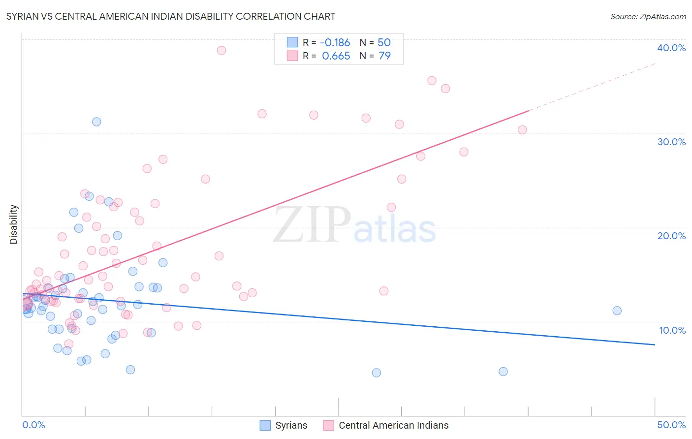 Syrian vs Central American Indian Disability