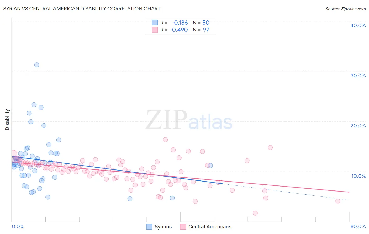 Syrian vs Central American Disability