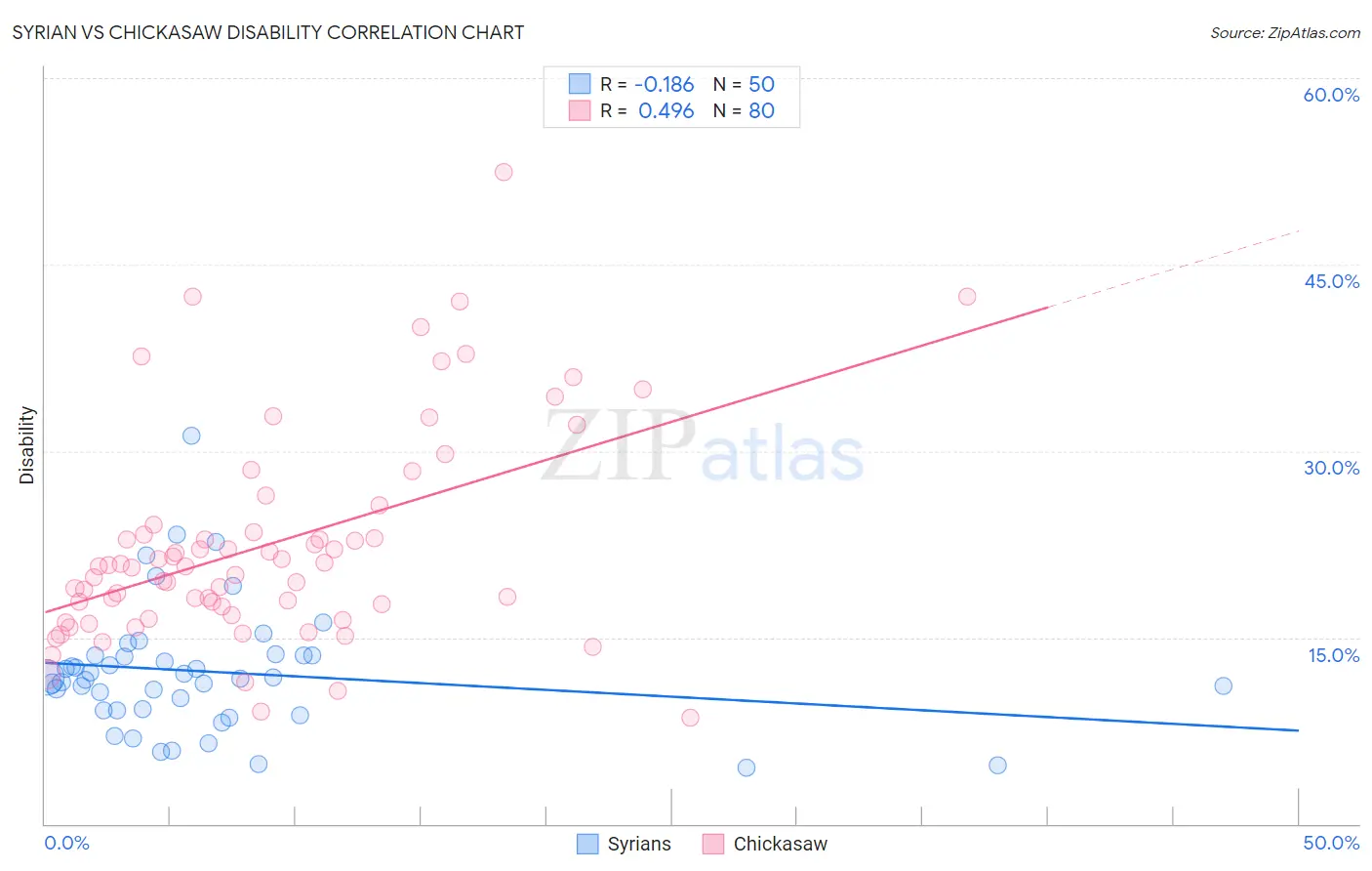 Syrian vs Chickasaw Disability