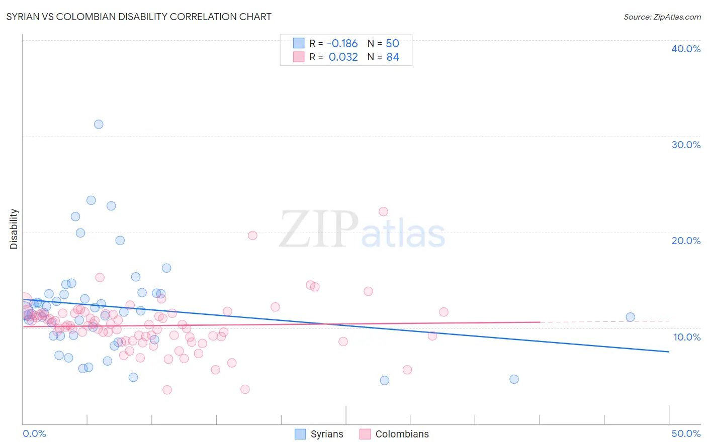 Syrian vs Colombian Disability