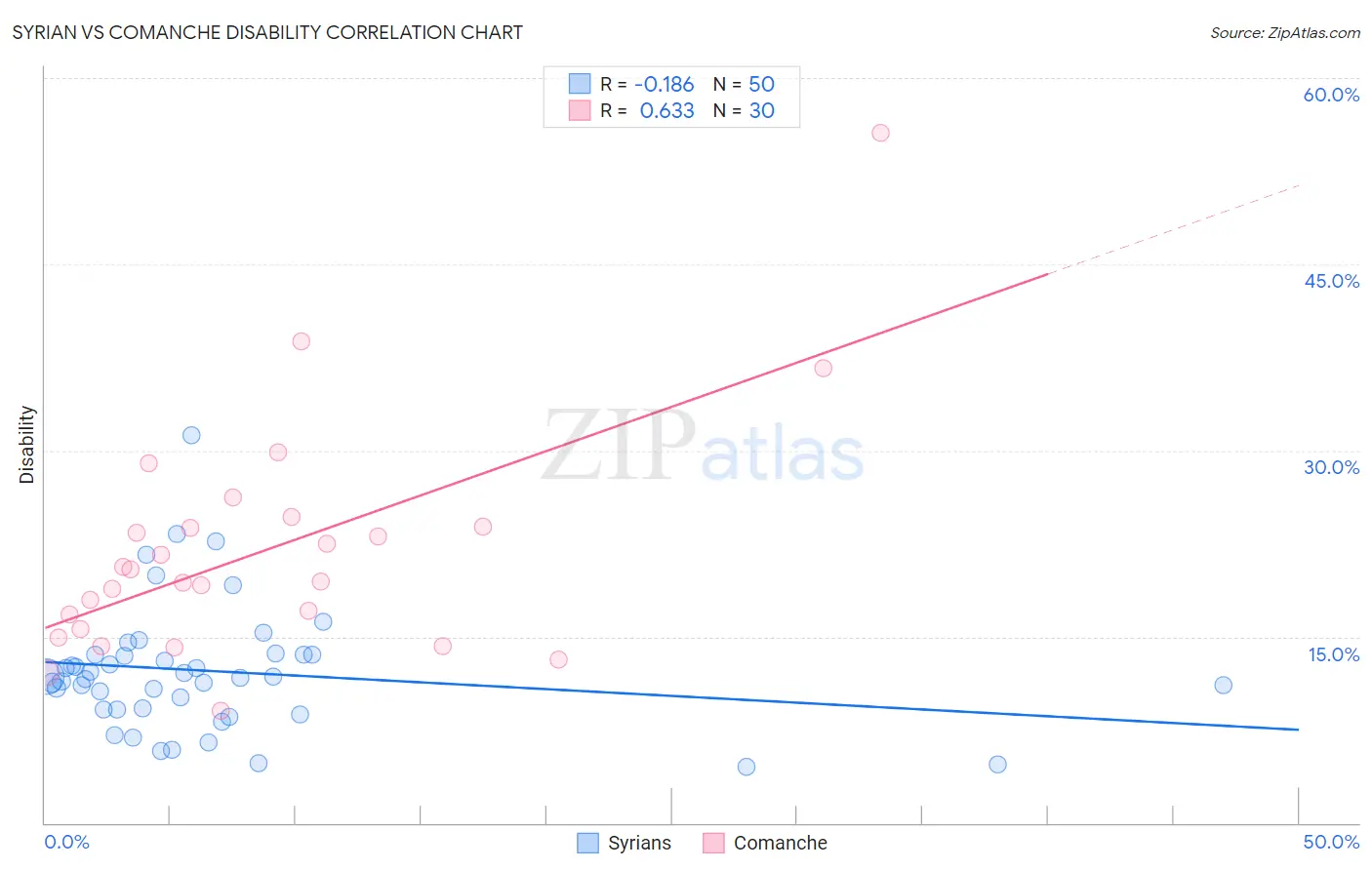 Syrian vs Comanche Disability