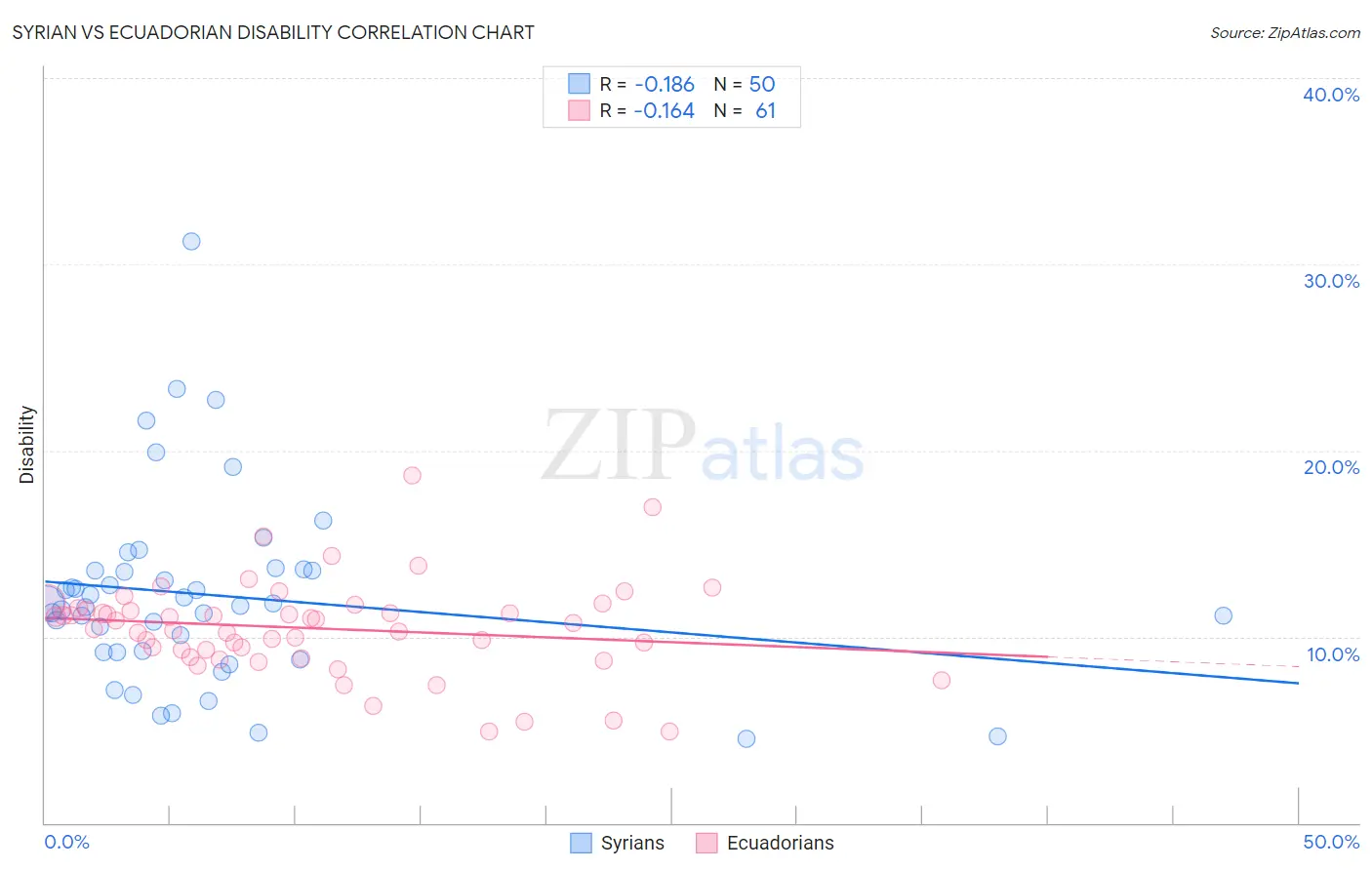 Syrian vs Ecuadorian Disability