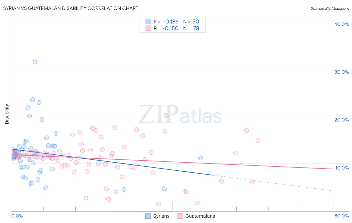Syrian vs Guatemalan Disability